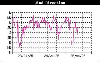 Grafico direzione vento