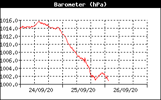 Grafico pressione atmosferica stazione n.1