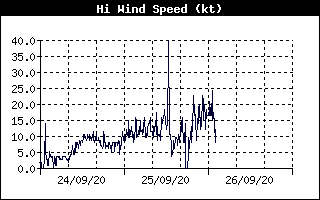 Grafico raffiche di vento stazione n.1