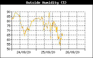 Grafico dell'umidità relativa stazione n.1