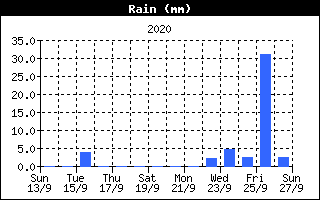 Grafico della pioggia stazione n.1