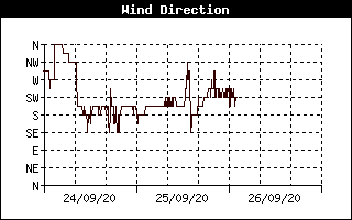 Grafico direzione vento stazione n.1
