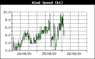 Grafico del vento stazione n.1