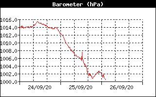 Grafico pressione atmosferica stazione n.2