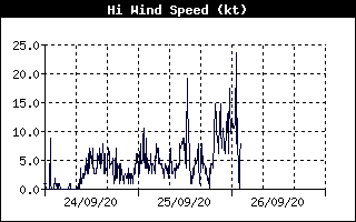 Grafico raffiche di vento stazione n.2