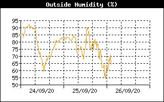 Grafico dell'umidità relativa stazione n.2