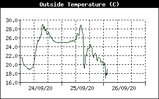 Grafico della temperatura stazione n.2