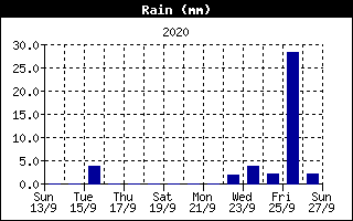 Grafico della pioggia stazione n.2