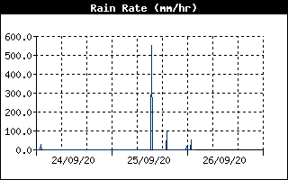 Grafico intensità pioggia stazione n.2