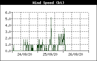 Grafico del vento stazione n.2