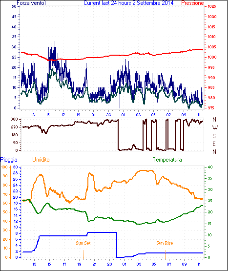 Grafico delle ultime 24h