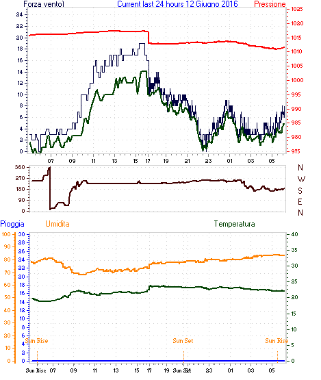 Grafico delle ultime 24h