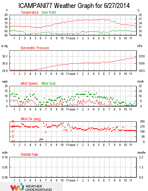 Grafico delle ultime 24h