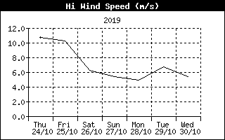 Grafico direzione vento