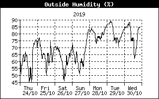 Grafico dell'umidità relativa