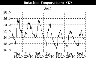 Grafico della temperatura