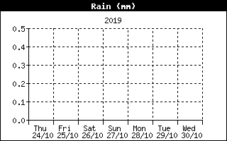 Grafico della pioggia