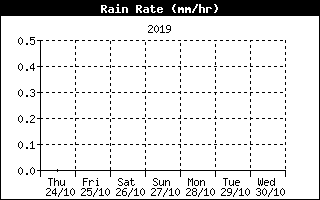 Grafico della pioggia