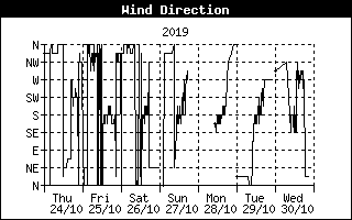 Grafico direzione vento