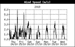 Grafico del vento