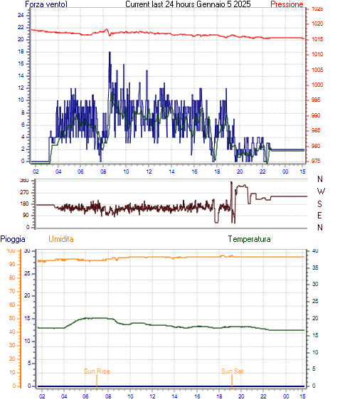 Grafico delle ultime 24h