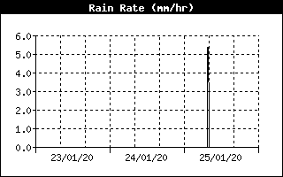 Grafico intensità pioggia