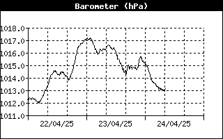 Grafico della pioggia