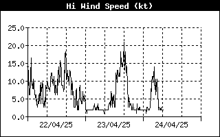 Grafico direzione vento