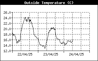 Grafico della temperatura