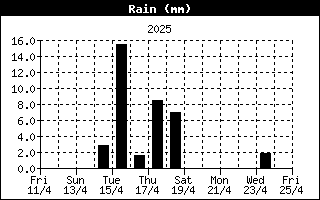 Grafico della pioggia