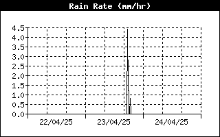 Grafico della pioggia