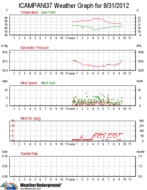 Grafico delle ultime 24h