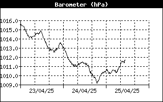 Grafico pressione atmosferica