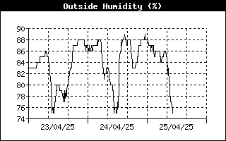 Grafico dell'umidità relativa