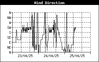 Grafico direzione vento