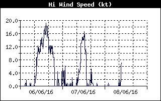 Grafico direzione vento