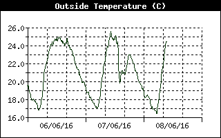 Grafico della temperatura