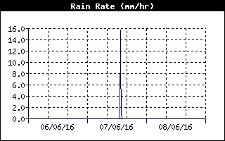 Grafico della pioggia