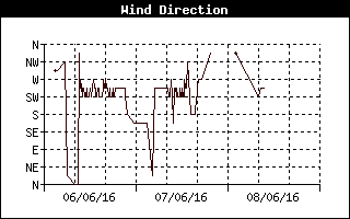 Grafico direzione vento