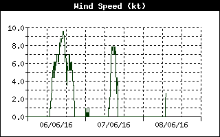 Grafico del vento