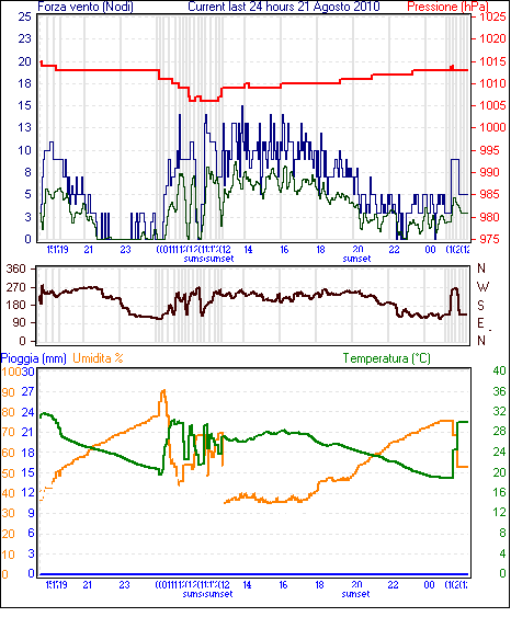 Grafico delle ultime 24h