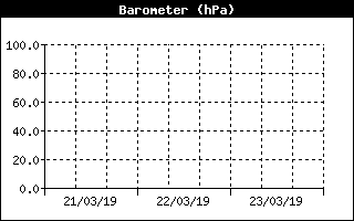 Grafico pressione atmosferica