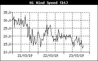 Grafico raffiche di vento