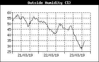 Grafico dell'umidità relativa