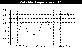 Grafico della temperatura