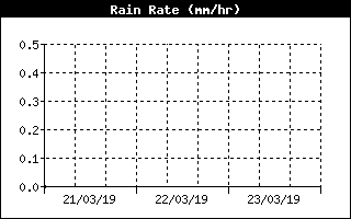 Grafico della pioggia