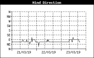 Grafico direzione vento