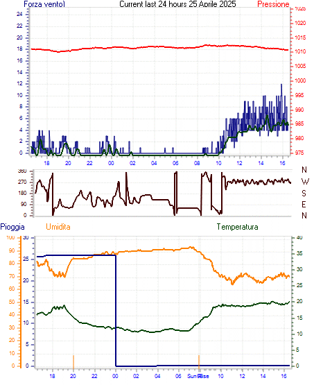 Grafico delle ultime 24h