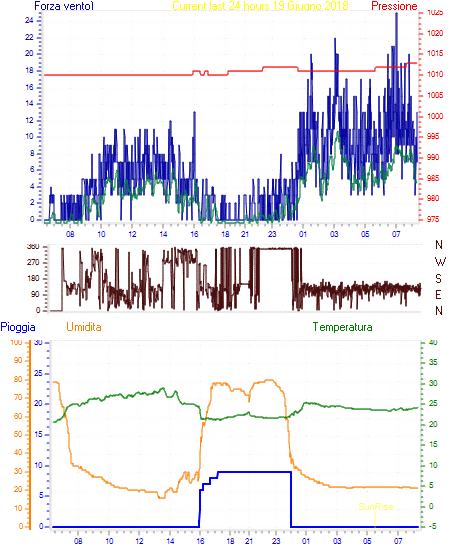 Grafico delle ultime 24h