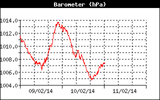 Grafico pressione atmosferica